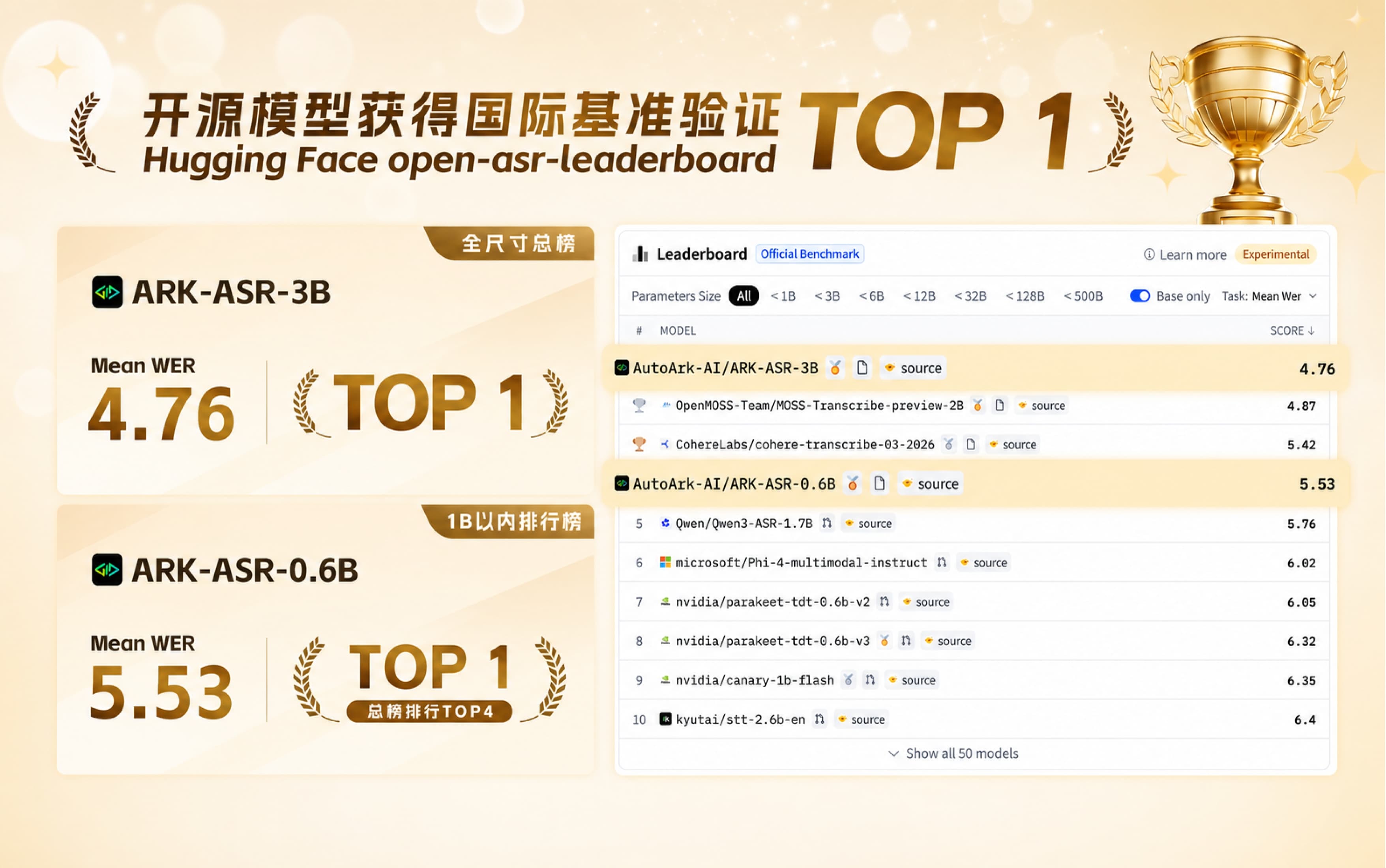 无界方舟ASR模型登顶全球榜首!我们是如何做到的?