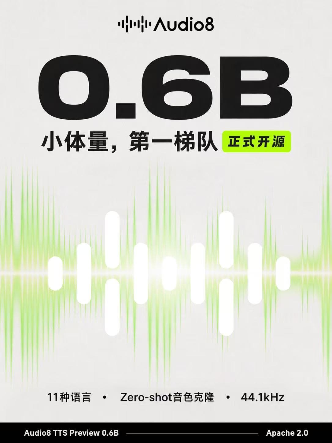 谁懂!免费开源的 AI配音模型终于卷起来了!Audio8-TTS-0.6B 正式开放全部源码不用高额算力,0.6B 轻量模型照样出真人级语音